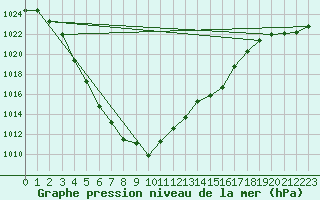 Courbe de la pression atmosphrique pour Sihcajavri