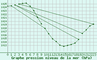 Courbe de la pression atmosphrique pour Landeck