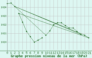 Courbe de la pression atmosphrique pour Cunderdin