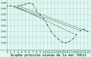 Courbe de la pression atmosphrique pour Vaduz