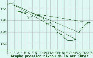 Courbe de la pression atmosphrique pour Ile Rousse (2B)
