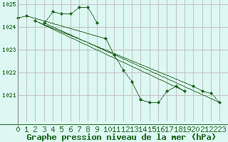 Courbe de la pression atmosphrique pour Bregenz