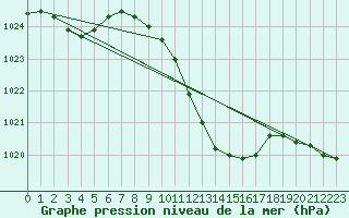 Courbe de la pression atmosphrique pour Wels / Schleissheim