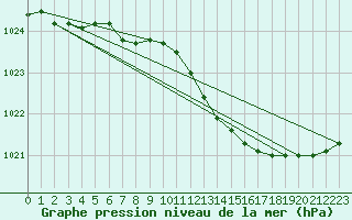 Courbe de la pression atmosphrique pour Russaro
