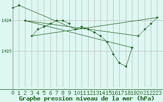 Courbe de la pression atmosphrique pour Herhet (Be)