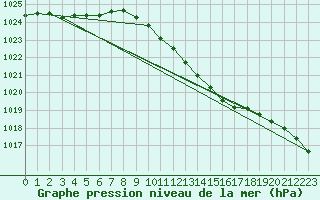 Courbe de la pression atmosphrique pour Pakri