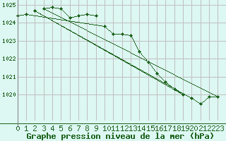 Courbe de la pression atmosphrique pour Chlons-en-Champagne (51)