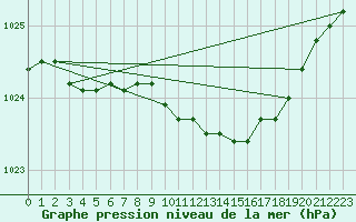 Courbe de la pression atmosphrique pour Valentia Observatory