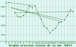 Courbe de la pression atmosphrique pour Aigle (Sw)