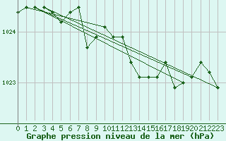 Courbe de la pression atmosphrique pour Wunsiedel Schonbrun