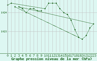 Courbe de la pression atmosphrique pour Herhet (Be)