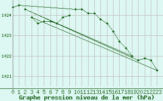 Courbe de la pression atmosphrique pour Ploumanac
