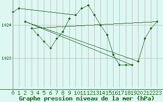 Courbe de la pression atmosphrique pour Lanvoc (29)