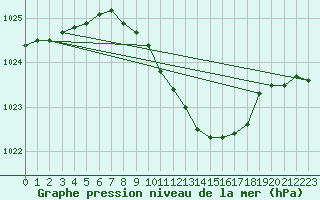 Courbe de la pression atmosphrique pour Terespol