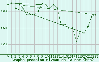 Courbe de la pression atmosphrique pour Elsenborn (Be)