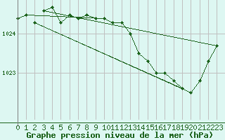 Courbe de la pression atmosphrique pour Saint-Hubert (Be)