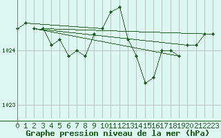 Courbe de la pression atmosphrique pour Besanon (25)