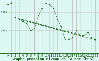 Courbe de la pression atmosphrique pour Thorney Island