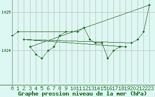 Courbe de la pression atmosphrique pour Cambrai / Epinoy (62)
