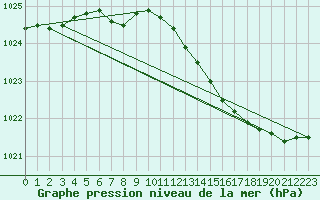 Courbe de la pression atmosphrique pour Lumparland Langnas