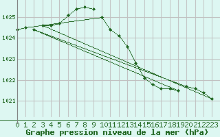 Courbe de la pression atmosphrique pour Angermuende