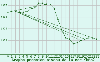 Courbe de la pression atmosphrique pour Bziers Cap d