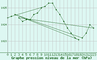 Courbe de la pression atmosphrique pour Lobbes (Be)