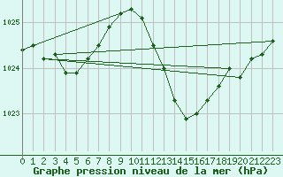 Courbe de la pression atmosphrique pour Voiron (38)