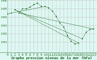 Courbe de la pression atmosphrique pour Ambrieu (01)