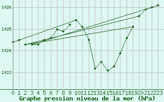 Courbe de la pression atmosphrique pour Selonnet (04)