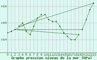 Courbe de la pression atmosphrique pour Ristna