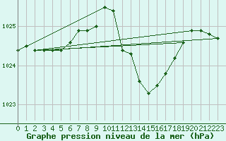 Courbe de la pression atmosphrique pour Capo Bellavista