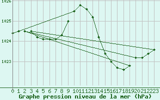 Courbe de la pression atmosphrique pour Sorgues (84)