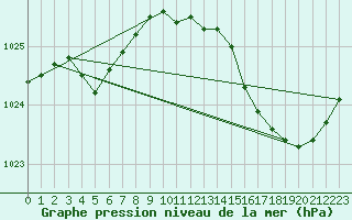 Courbe de la pression atmosphrique pour Amur (79)