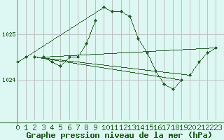 Courbe de la pression atmosphrique pour Hyres (83)