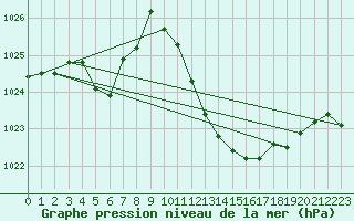 Courbe de la pression atmosphrique pour Als (30)