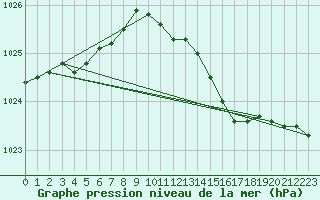 Courbe de la pression atmosphrique pour Tornio Torppi