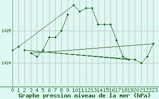 Courbe de la pression atmosphrique pour Lhospitalet (46)