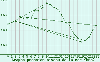 Courbe de la pression atmosphrique pour Variscourt (02)