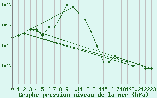 Courbe de la pression atmosphrique pour Muret (31)