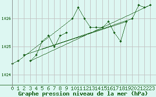 Courbe de la pression atmosphrique pour Chivres (Be)