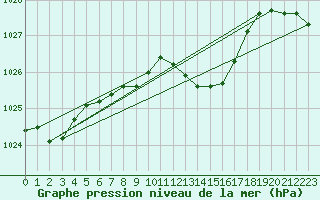 Courbe de la pression atmosphrique pour Waibstadt