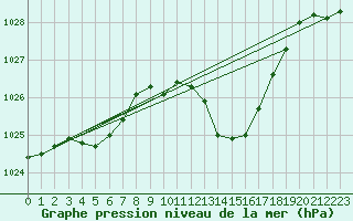 Courbe de la pression atmosphrique pour Langres (52) 