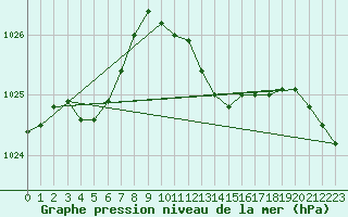 Courbe de la pression atmosphrique pour Valentia Observatory