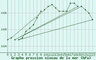 Courbe de la pression atmosphrique pour Wiesenburg