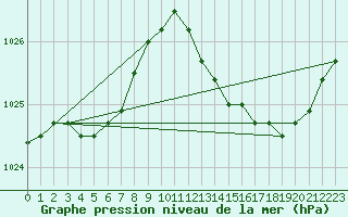 Courbe de la pression atmosphrique pour Chivres (Be)