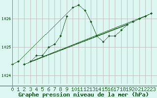 Courbe de la pression atmosphrique pour Ernage (Be)