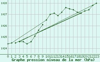 Courbe de la pression atmosphrique pour Trgueux (22)
