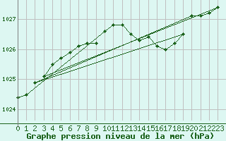 Courbe de la pression atmosphrique pour Boizenburg