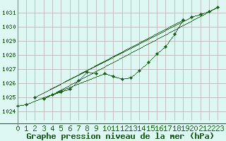 Courbe de la pression atmosphrique pour Bad Aussee